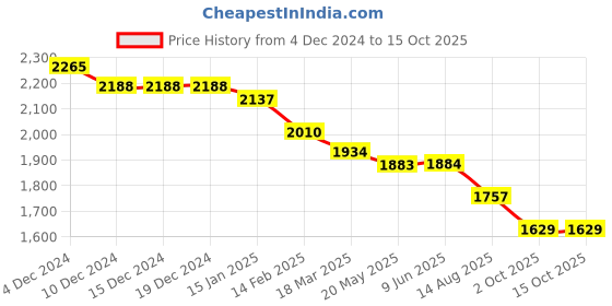 firstcry.com Robo Fry Lycra Knit Full Sleeves Solid Colour BlazerT-Shirt & Trouser Setwith Attached Bow - Tan robo fry Price History Graph from 4 Dec 2024 to 15 Oct 2025
