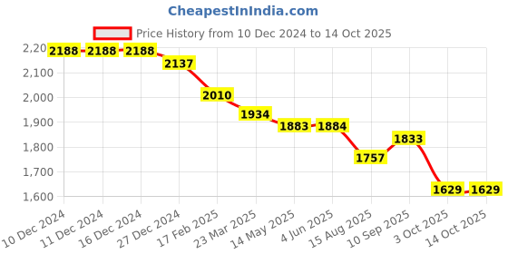 firstcry.com Robo Fry Lycra Knit Full Sleeves Solid Colour BlazerT-Shirt & Trouser Setwith Attached Bow - Tan robo fry Price History Graph from 10 Dec 2024 to 13 Oct 2025