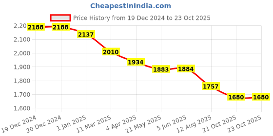 firstcry.com Robo Fry Lycra Knit Full Sleeves Solid Colour BlazerT-Shirt & Trouser Setwith Attached Bow - Tan robo fry Price History Graph from 19 Dec 2024 to 23 Oct 2025