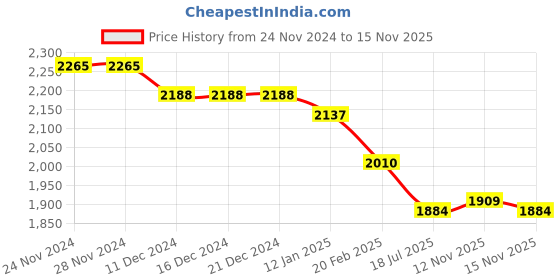 firstcry.com Robo Fry Lycra Knit Full Sleeves Solid Colour T-Shirt & Trouser With Blazer Bow Applique & Hat - Pink robo fry Price History Graph from 24 Nov 2024 to 15 Nov 2025