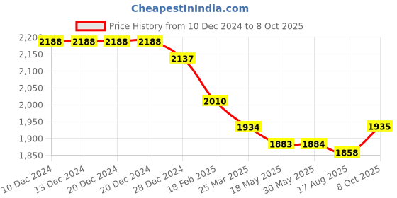 firstcry.com Robo Fry Lycra Knit Full Sleeves Solid Colour T-Shirt & Trouser With Blazer Bow Applique & Hat - Pink robo fry Price History Graph from 10 Dec 2024 to 8 Oct 2025
