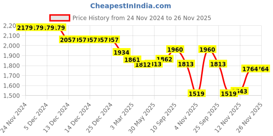 firstcry.com Robo Fry Lycra Knit Full Sleeves Solid Colour Textured 3 Piece Party Suit Hat & Bow - Black robo fry Price History Graph from 24 Nov 2024 to 25 Nov 2025