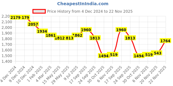firstcry.com Robo Fry Lycra Knit Full Sleeves Solid Colour Textured 3 Piece Party Suit Hat & Bow - Black robo fry Price History Graph from 4 Dec 2024 to 20 Nov 2025