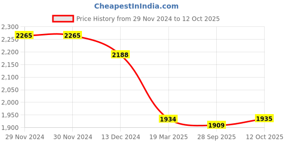 firstcry.com Robo Fry Lycra Knit Full Sleeves Solid Colour Textured Blazer T-Shirt & Trouser Set with Attached Bow - Charcoal Grey robo fry Price History Graph from 29 Nov 2024 to 12 Oct 2025