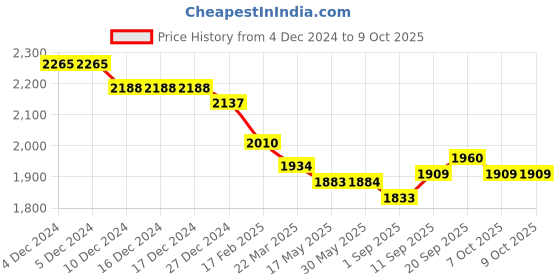 firstcry.com Robo Fry Lycra Knit Full Sleeves Solid Colour Textured Blazer T-Shirt & Trouser Set with Attached Bow - Charcoal Grey robo fry Price History Graph from 4 Dec 2024 to 9 Oct 2025