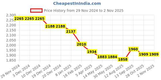 firstcry.com Robo Fry Lycra Knit Full Sleeves Solid Colour Textured Blazer T-Shirt & Trouser Set with Attached Bow - Charcoal Grey robo fry Price History Graph from 29 Nov 2024 to 1 Nov 2025