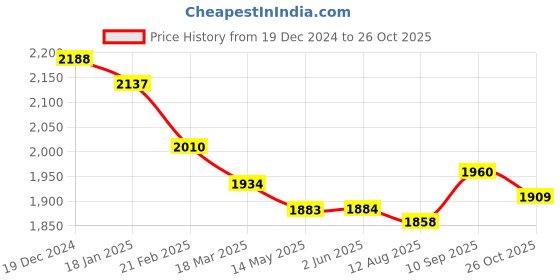 firstcry.com Robo Fry Lycra Knit Full Sleeves Solid Colour Textured Blazer T-Shirt & Trouser Set with Attached Bow - Charcoal Grey robo fry Price History Graph from 19 Dec 2024 to 26 Oct 2025