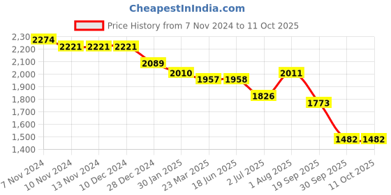 firstcry.com Robo Fry Lycra Knit Full Sleeves Striped T-Shirt & Trouser Set with Hat & Attached Bow - Green robo fry Price History Graph from 7 Nov 2024 to 10 Oct 2025