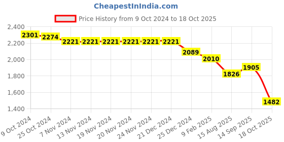 firstcry.com Robo Fry Lycra Knit Full Sleeves Striped T-Shirt & Trouser Set with Hat & Attached Bow - Pink robo fry Price History Graph from 9 Oct 2024 to 18 Oct 2025