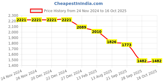 firstcry.com Robo Fry Lycra Knit Full Sleeves Striped T-Shirt & Trouser Set with Hat & Attached Bow - Pink robo fry Price History Graph from 24 Nov 2024 to 16 Oct 2025