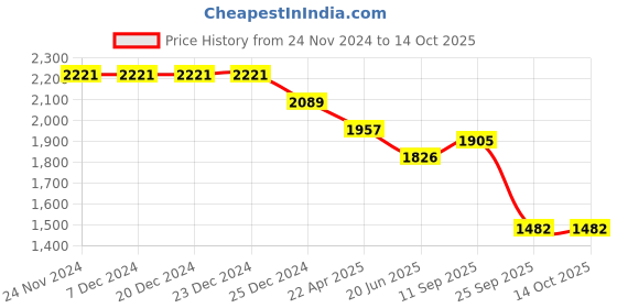 firstcry.com Robo Fry Lycra Knit Full Sleeves Striped T-Shirt & Trouser Set with Hat & Attached Bow - Pink robo fry Price History Graph from 24 Nov 2024 to 14 Oct 2025