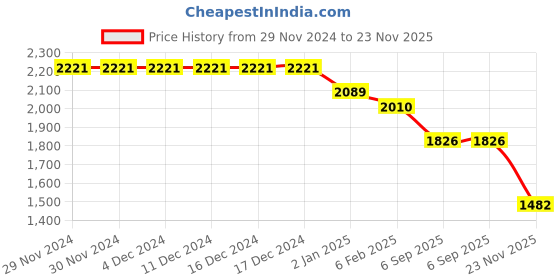 firstcry.com Robo Fry Lycra Knit Full Sleeves Striped T-Shirt & Trouser Set with Hat & Attached Bow - Pink robo fry Price History Graph from 29 Nov 2024 to 23 Nov 2025