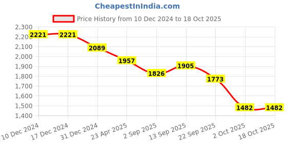 firstcry.com Robo Fry Lycra Knit Full Sleeves Striped T-Shirt & Trouser Set with Hat & Attached Bow - Pink robo fry Price History Graph from 10 Dec 2024 to 18 Oct 2025
