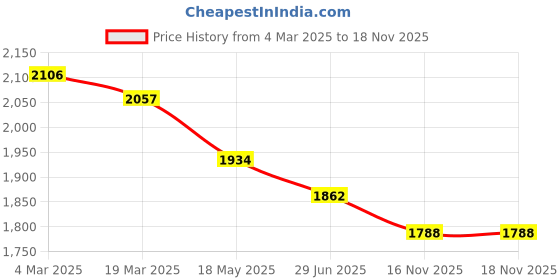 firstcry.com Robo Fry Lycra Knit Full Sleeves Textured Shirt with Text Print T-Shirt & Trouser Set - Green robo fry Price History Graph from 4 Mar 2025 to 18 Nov 2025