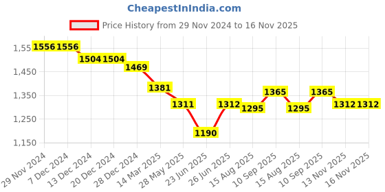 firstcry.com Robo Fry Lycra Knit Half Sleeves Printed Shirt & Trouser Setwith Cap & Bow - Maroon robo fry Price History Graph from 29 Nov 2024 to 15 Nov 2025