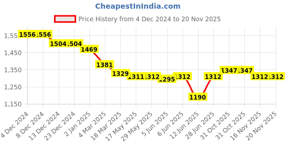 firstcry.com Robo Fry Lycra Knit Half Sleeves Printed Shirt & Trouser Setwith Cap & Bow - Maroon robo fry Price History Graph from 4 Dec 2024 to 20 Nov 2025