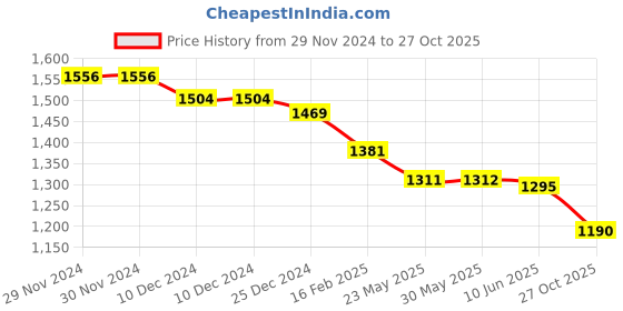 firstcry.com Robo Fry Lycra Knit Half Sleeves Printed Shirt & Trouser Setwith Cap & Bow - Maroon robo fry Price History Graph from 29 Nov 2024 to 27 Oct 2025