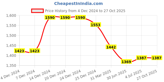 firstcry.com Robo Fry Lycra Knit Half Sleeves Solid Colour Shirt & Trouser Set with Cap Suspender & Bow - White robo fry Price History Graph from 4 Dec 2024 to 27 Oct 2025