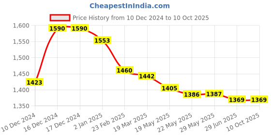 firstcry.com Robo Fry Lycra Knit Half Sleeves Solid Colour Shirt & Trouser Set with Cap Suspender & Bow - White robo fry Price History Graph from 10 Dec 2024 to 10 Oct 2025