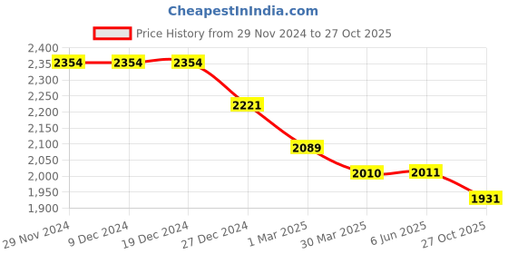 firstcry.com Robo Fry Lycra Knit Half Sleeves T-Shirt & Pant Party Set With Blazer Hat & Bow Applique - Grey robo fry Price History Graph from 29 Nov 2024 to 27 Oct 2025