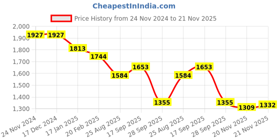 firstcry.com Robo Fry Lycra Knit Solid Colour Full Sleeves BlazerT-Shirt & Trouser Set with Attached Bow & Hat - Grey robo fry Price History Graph from 24 Nov 2024 to 21 Nov 2025