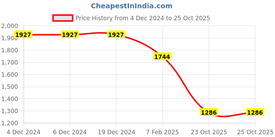firstcry.com Robo Fry Lycra Knit Solid Colour Full Sleeves BlazerT-Shirt & Trouser Set with Attached Bow & Hat - Grey robo fry Price History Graph from 4 Dec 2024 to 25 Oct 2025
