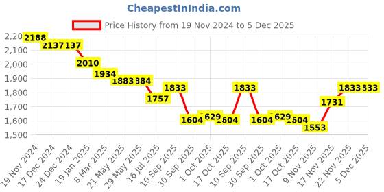 firstcry.com Robo Fry Lycra Knit Solid Colour T-Shirt Trouser Set with Attached Bow Hat & Blazer - Pink robo fry Price History Graph from 19 Nov 2024 to 5 Dec 2025