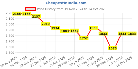 firstcry.com Robo Fry Lycra Knit  Solid Colour T-Shirt Trouser Set with Attached Bow Hat   & Blazer - Pink robo fry Price History Graph from 19 Nov 2024 to 14 Oct 2025