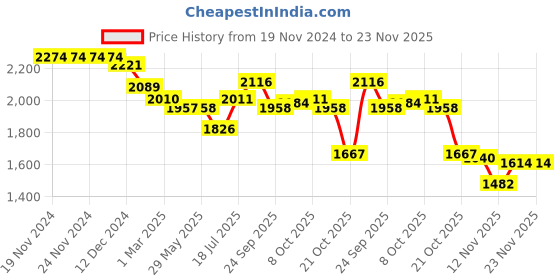 firstcry.com Robo Fry Lycra Knit T-Shirt Trouser Set with Full Sleeves Striped Blazer   Attached Bow & Hat - Black & White robo fry Price History Graph from 19 Nov 2024 to 23 Nov 2025