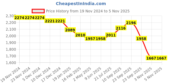 firstcry.com Robo Fry Lycra Knit T-Shirt Trouser Set with Full Sleeves Striped Blazer Attached Bow & Hat - Black & White robo fry Price History Graph from 19 Nov 2024 to 5 Nov 2025