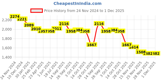 firstcry.com Robo Fry Lycra Knit T-Shirt Trouser Set with Full Sleeves Striped Blazer Attached Bow & Hat - Black & White robo fry Price History Graph from 24 Nov 2024 to 30 Nov 2025