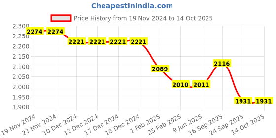 firstcry.com Robo Fry Lycra Knit T-Shirt Trouser Set with Full Sleeves Striped Blazer   Attached Bow & Hat - Maroon & White robo fry Price History Graph from 19 Nov 2024 to 14 Oct 2025