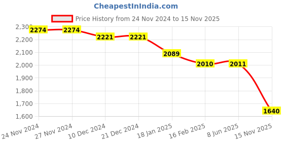 firstcry.com Robo Fry Lycra Knit T-Shirt Trouser Set with Full Sleeves Striped Blazer Attached Bow & Hat - Maroon & White robo fry Price History Graph from 24 Nov 2024 to 15 Nov 2025
