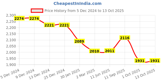 firstcry.com Robo Fry Lycra Knit T-Shirt Trouser Set with Full Sleeves Striped Blazer Attached Bow & Hat - Maroon & White robo fry Price History Graph from 5 Dec 2024 to 13 Oct 2025