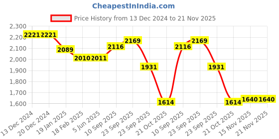 firstcry.com Robo Fry Lycra Knit T-Shirt Trouser Set with Full Sleeves Striped Blazer Attached Bow & Hat - Maroon & White robo fry Price History Graph from 13 Dec 2024 to 20 Nov 2025