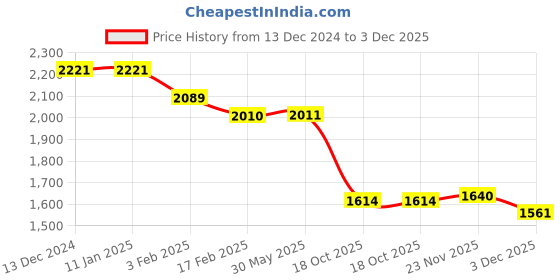 firstcry.com Robo Fry Lycra Knit T-Shirt Trouser Set with Full Sleeves Striped Blazer Attached Bow & Hat - Maroon & White robo fry Price History Graph from 13 Dec 2024 to 3 Dec 2025