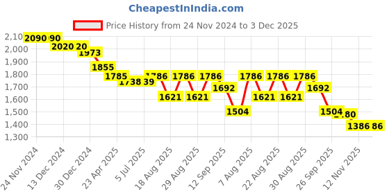 firstcry.com Robo Fry Lycra KnitFull Sleeves Nautical ThemePrinted 3 Piece Party Suit with Hat & Bow - Dark Pink robo fry Price History Graph from 24 Nov 2024 to 3 Dec 2025