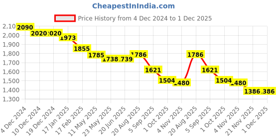 firstcry.com Robo Fry Lycra KnitFull Sleeves Nautical ThemePrinted 3 Piece Party Suit with Hat & Bow - Dark Pink robo fry Price History Graph from 4 Dec 2024 to 1 Dec 2025