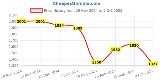 firstcry.com Robo Fry Lycra KnitHalf Sleeves Printed 3 Piece Party Suit with Cap & Bow - Black robo fry Price History Graph from 29 Nov 2024 to 9 Oct 2025