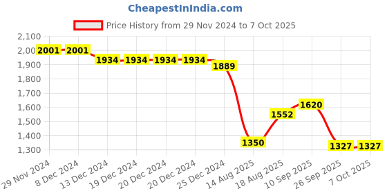 firstcry.com Robo Fry Lycra KnitHalf Sleeves Printed 3 Piece Party Suit with Cap & Bow - Black robo fry Price History Graph from 29 Nov 2024 to 6 Oct 2025
