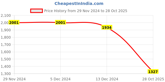 firstcry.com Robo Fry Lycra KnitHalf Sleeves Printed 3 Piece Party Suit with Cap & Bow - Black robo fry Price History Graph from 29 Nov 2024 to 28 Oct 2025