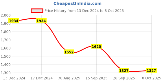 firstcry.com Robo Fry Lycra KnitHalf Sleeves Printed 3 Piece Party Suit with Cap & Bow - Black robo fry Price History Graph from 13 Dec 2024 to 7 Oct 2025