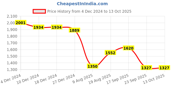 firstcry.com Robo Fry Lycra KnitHalf Sleeves Printed 3 Piece Party Suit with Cap & Bow - Black robo fry Price History Graph from 4 Dec 2024 to 13 Oct 2025