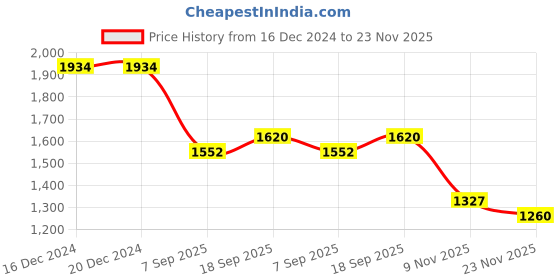 firstcry.com Robo Fry Lycra KnitHalf Sleeves Printed 3 Piece Party Suit with Cap & Bow - Black robo fry Price History Graph from 16 Dec 2024 to 23 Nov 2025
