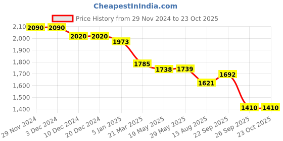 firstcry.com Robo Fry Lycra KnitHalf Sleeves Printed 3 Piece Party Suit with Cap & Bow - Pink robo fry Price History Graph from 29 Nov 2024 to 23 Oct 2025