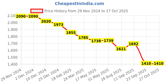 firstcry.com Robo Fry Lycra KnitHalf Sleeves Printed 3 Piece Party Suit with Cap & Bow - Pink robo fry Price History Graph from 29 Nov 2024 to 27 Oct 2025