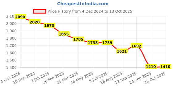 firstcry.com Robo Fry Lycra KnitHalf Sleeves Printed 3 Piece Party Suit with Cap & Bow - Pink robo fry Price History Graph from 4 Dec 2024 to 12 Oct 2025