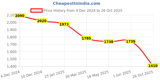 firstcry.com Robo Fry Lycra KnitHalf Sleeves Printed 3 Piece Party Suit with Cap & Bow - Pink robo fry Price History Graph from 4 Dec 2024 to 26 Oct 2025