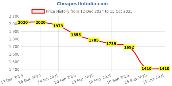firstcry.com Robo Fry Lycra KnitHalf Sleeves Printed 3 Piece Party Suit with Cap & Bow - Pink robo fry Price History Graph from 12 Dec 2024 to 15 Oct 2025