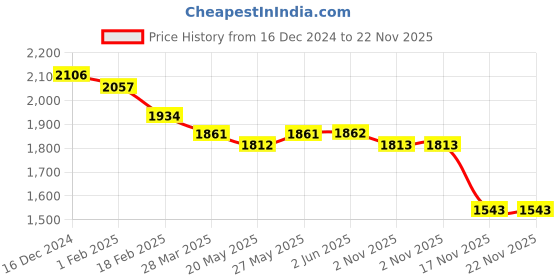 firstcry.com Robo Fry Lycra KnitHalf Sleeves Solid Colour Corduroy 3 Piece Party Suit with Cap & Bow - Maroon robo fry Price History Graph from 16 Dec 2024 to 22 Nov 2025